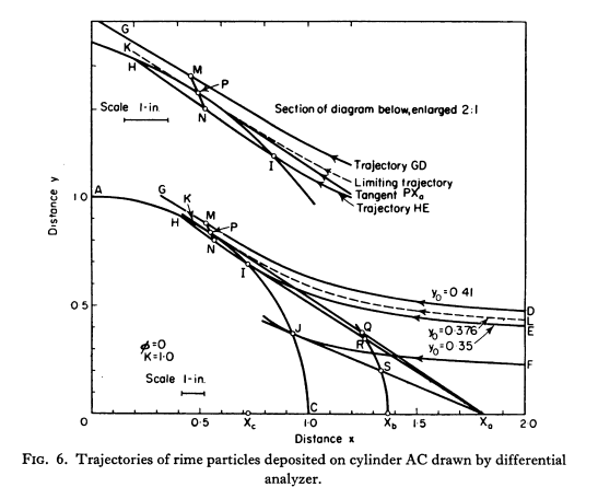 Figure 6 from Langmuir and Blodgett. Trajectories of rime particles 
deposited on cylinder AC drawn by differential analyzer.
